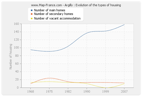 Argilly : Evolution of the types of housing