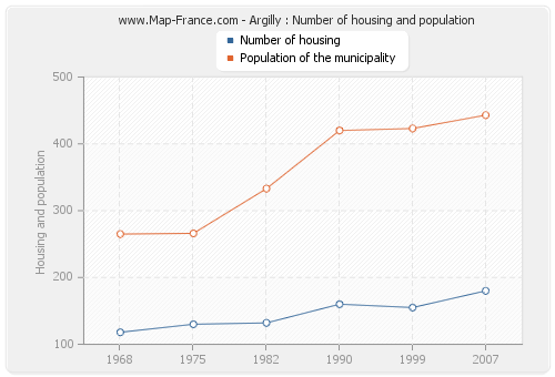 Argilly : Number of housing and population