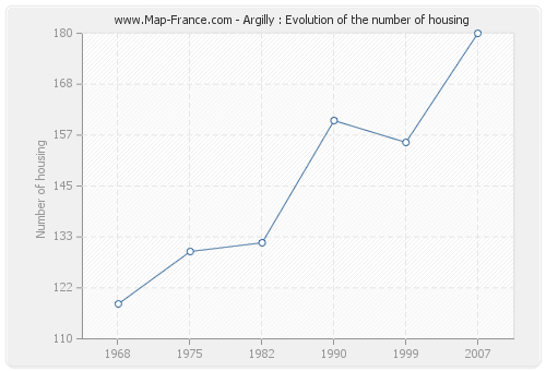 Argilly : Evolution of the number of housing