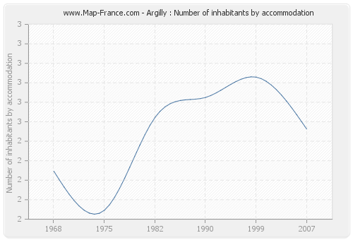 Argilly : Number of inhabitants by accommodation