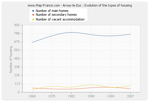Arnay-le-Duc : Evolution of the types of housing