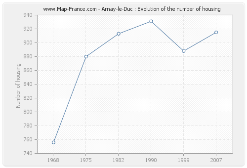 Arnay-le-Duc : Evolution of the number of housing