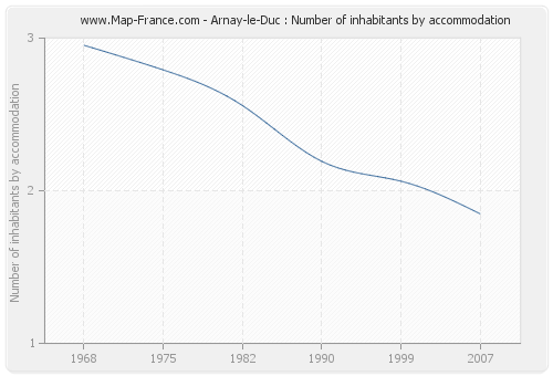 Arnay-le-Duc : Number of inhabitants by accommodation