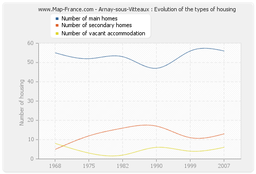 Arnay-sous-Vitteaux : Evolution of the types of housing