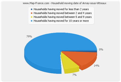 Household moving date of Arnay-sous-Vitteaux