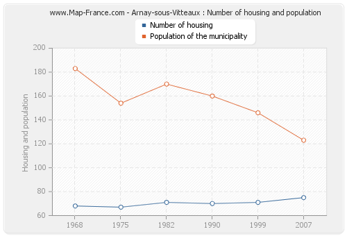 Arnay-sous-Vitteaux : Number of housing and population