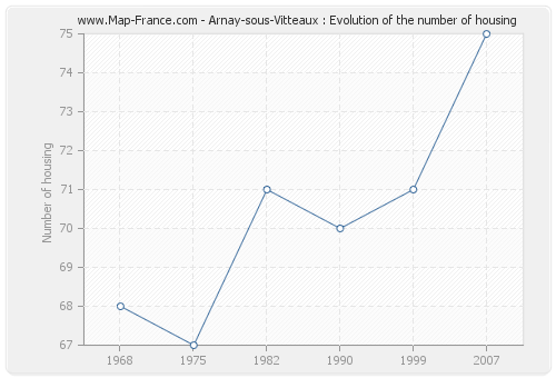 Arnay-sous-Vitteaux : Evolution of the number of housing