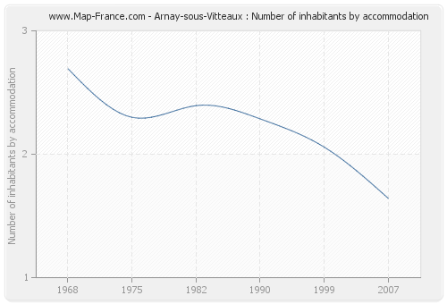 Arnay-sous-Vitteaux : Number of inhabitants by accommodation