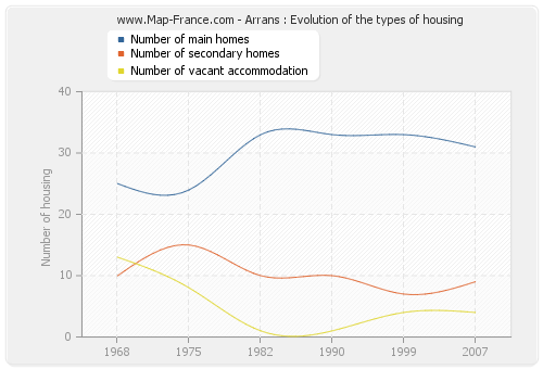 Arrans : Evolution of the types of housing