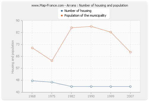 Arrans : Number of housing and population