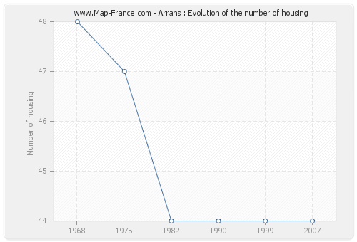 Arrans : Evolution of the number of housing