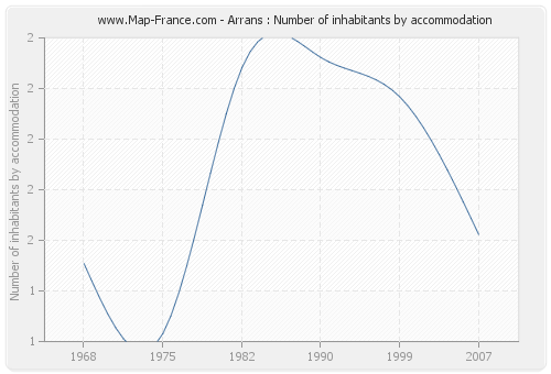 Arrans : Number of inhabitants by accommodation