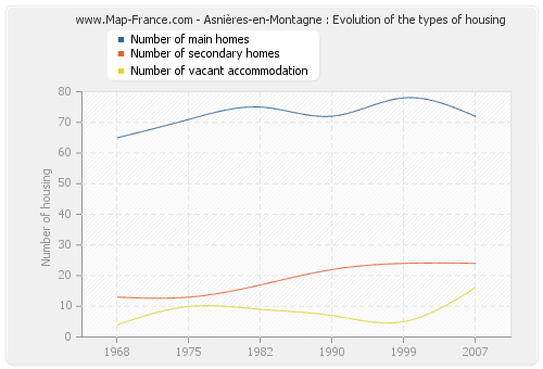 Asnières-en-Montagne : Evolution of the types of housing