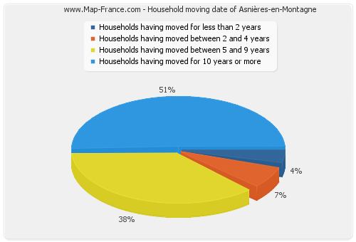 Household moving date of Asnières-en-Montagne