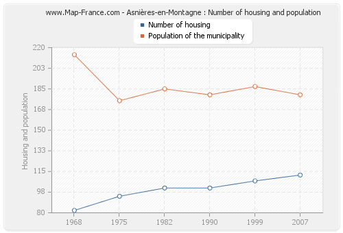 Asnières-en-Montagne : Number of housing and population