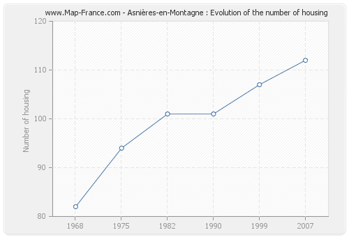 Asnières-en-Montagne : Evolution of the number of housing