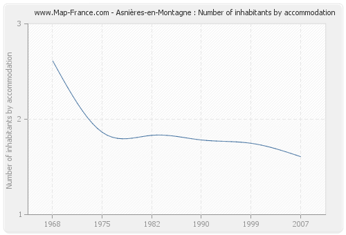 Asnières-en-Montagne : Number of inhabitants by accommodation