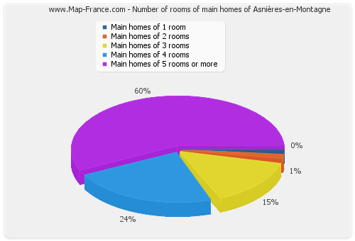 Number of rooms of main homes of Asnières-en-Montagne