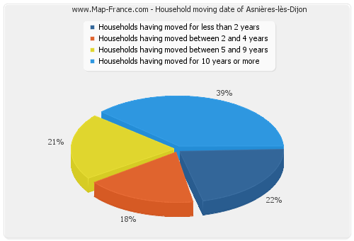 Household moving date of Asnières-lès-Dijon