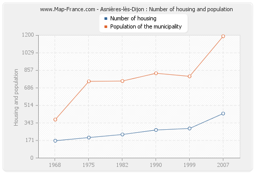 Asnières-lès-Dijon : Number of housing and population