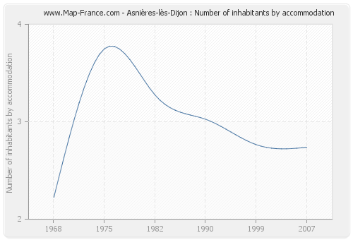 Asnières-lès-Dijon : Number of inhabitants by accommodation