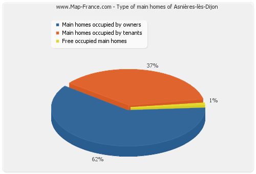 Type of main homes of Asnières-lès-Dijon