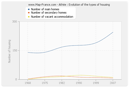 Athée : Evolution of the types of housing