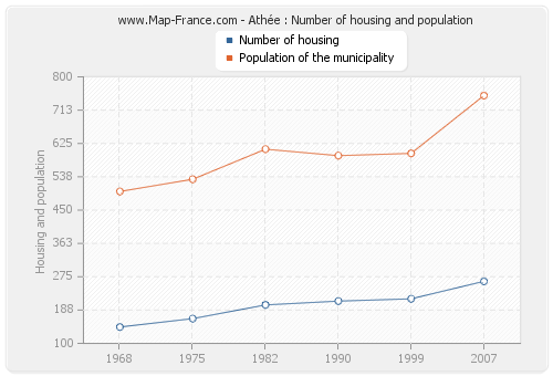 Athée : Number of housing and population