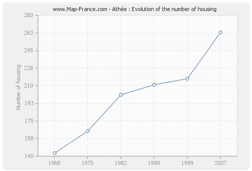 Athée : Evolution of the number of housing