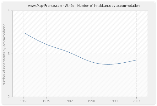 Athée : Number of inhabitants by accommodation