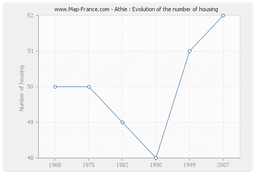 Athie : Evolution of the number of housing