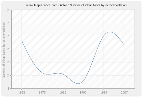 Athie : Number of inhabitants by accommodation