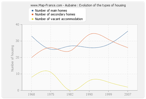 Aubaine : Evolution of the types of housing