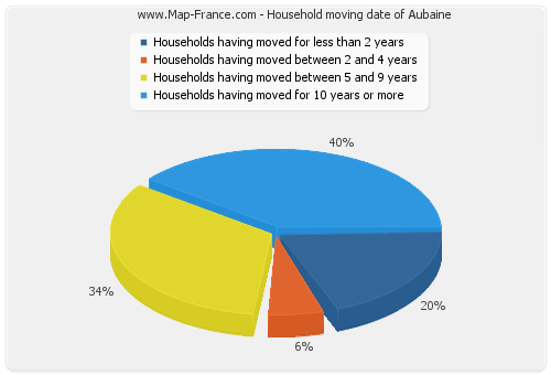 Household moving date of Aubaine