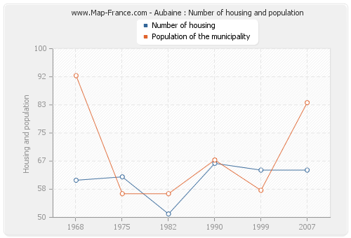 Aubaine : Number of housing and population