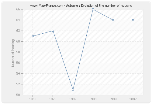 Aubaine : Evolution of the number of housing