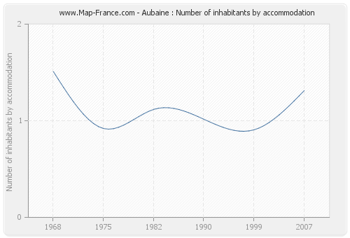 Aubaine : Number of inhabitants by accommodation