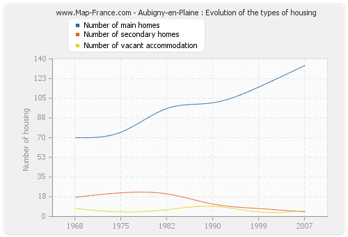 Aubigny-en-Plaine : Evolution of the types of housing