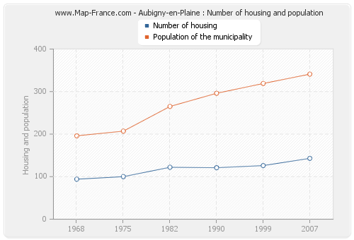 Aubigny-en-Plaine : Number of housing and population