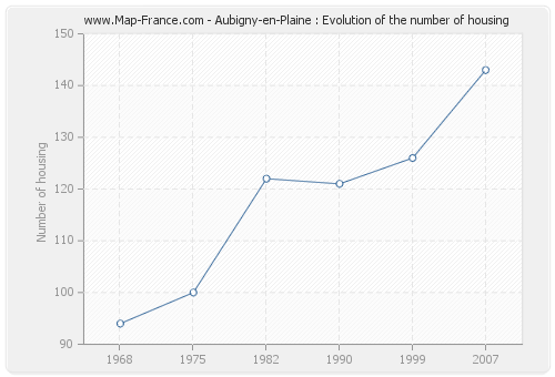 Aubigny-en-Plaine : Evolution of the number of housing