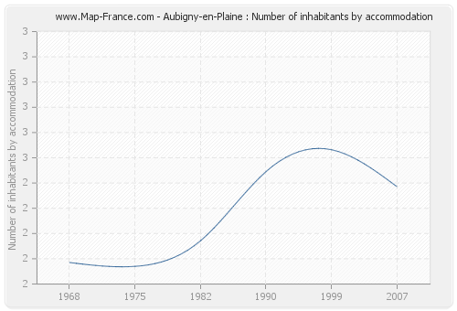 Aubigny-en-Plaine : Number of inhabitants by accommodation