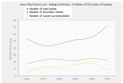 Aubigny-la-Ronce : Evolution of the types of housing