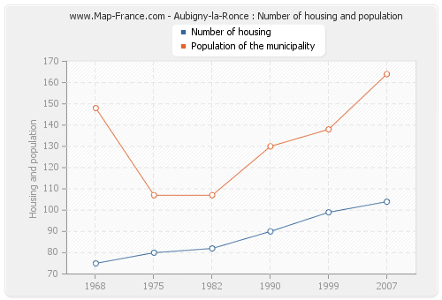 Aubigny-la-Ronce : Number of housing and population