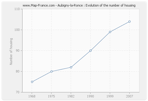 Aubigny-la-Ronce : Evolution of the number of housing
