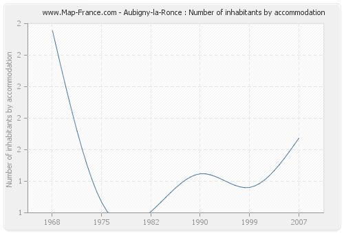 Aubigny-la-Ronce : Number of inhabitants by accommodation