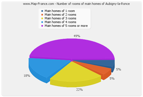 Number of rooms of main homes of Aubigny-la-Ronce