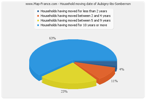 Household moving date of Aubigny-lès-Sombernon