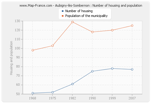 Aubigny-lès-Sombernon : Number of housing and population