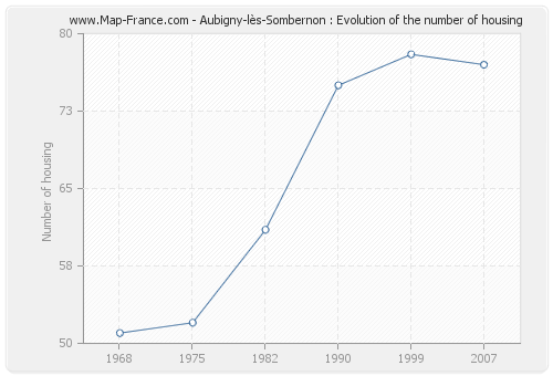 Aubigny-lès-Sombernon : Evolution of the number of housing
