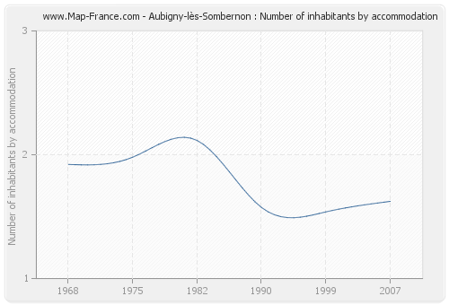 Aubigny-lès-Sombernon : Number of inhabitants by accommodation